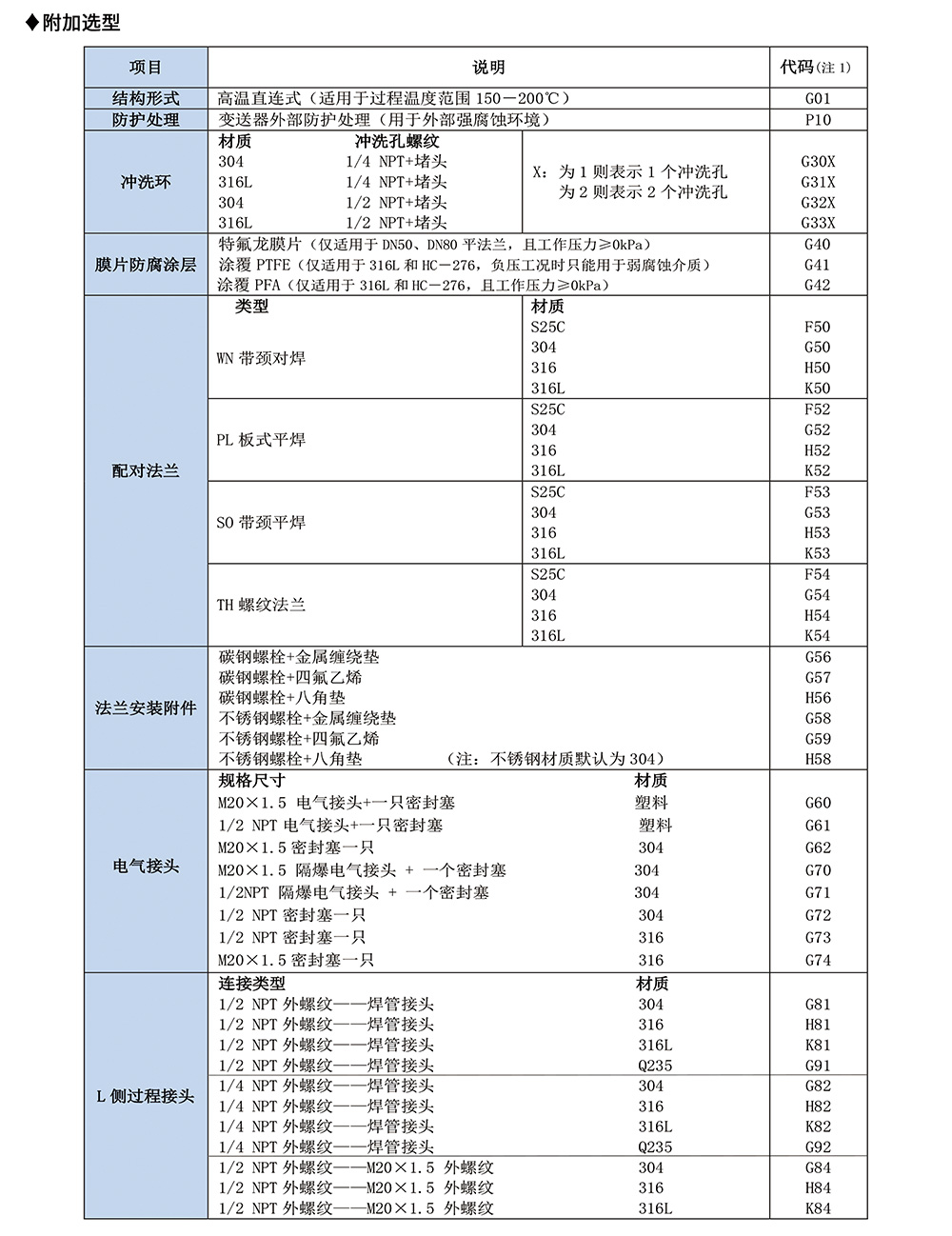 西派壓力變送器選型樣冊2023版-15-2.jpg